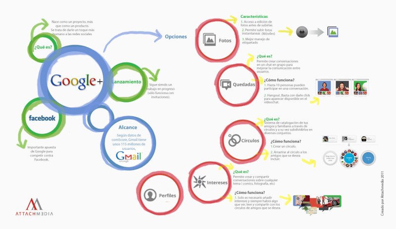 Infografía Google+